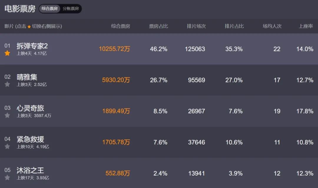 《拆弹专家2》4天4亿,贺岁档冠军归属已无悬念? 鹿血片 第2张 《拆弹专家2》4天4亿,贺岁档冠军归属已无悬念? 鹿血片 第2张