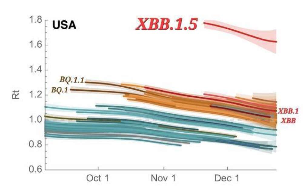 新型毒株征服全美，7天确诊翻一倍，已传到74个国家 鹿血片 第3张
