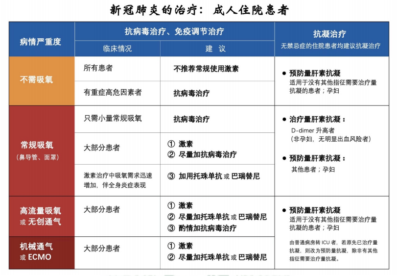 超全整理!10 份顶级医院新冠方案+卫健委第十版更新:有何异同? 鹿血片 第14张 超全整理!10 份顶级医院新冠方案+卫健委第十版更新:有何异同? 鹿血片 第14张